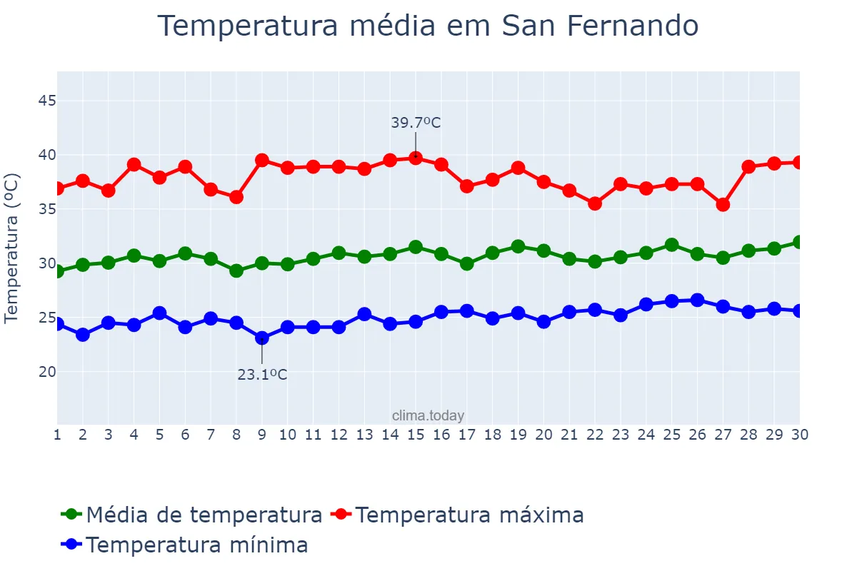 Temperatura em novembro em San Fernando, Apure, VE