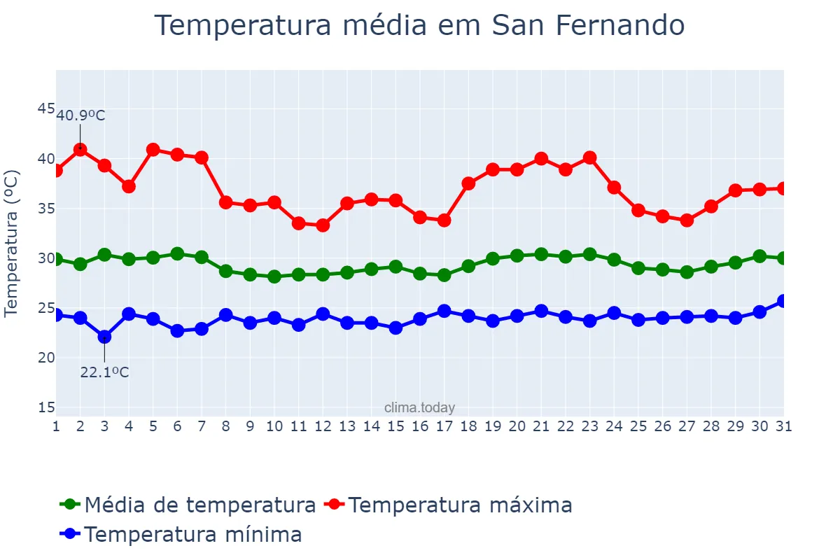 Temperatura em outubro em San Fernando, Apure, VE