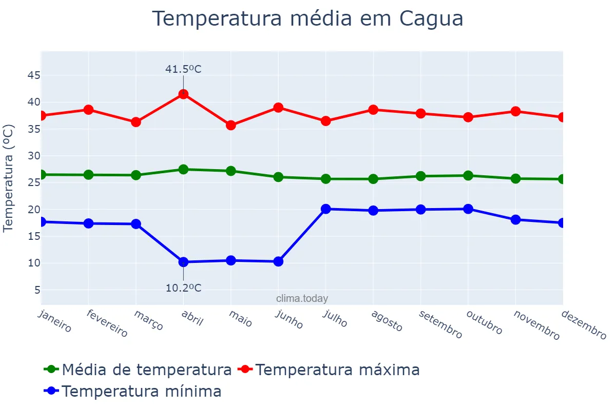 Temperatura anual em Cagua, Aragua, VE