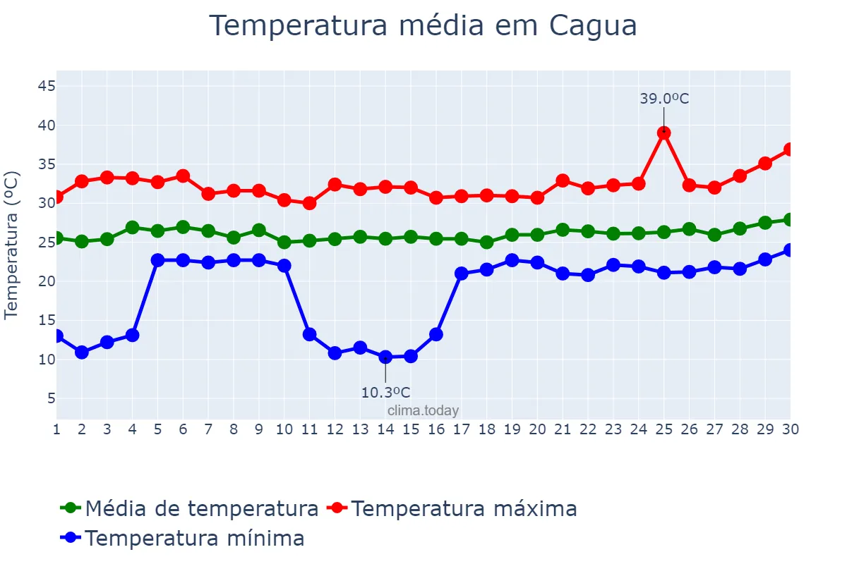 Temperatura em junho em Cagua, Aragua, VE