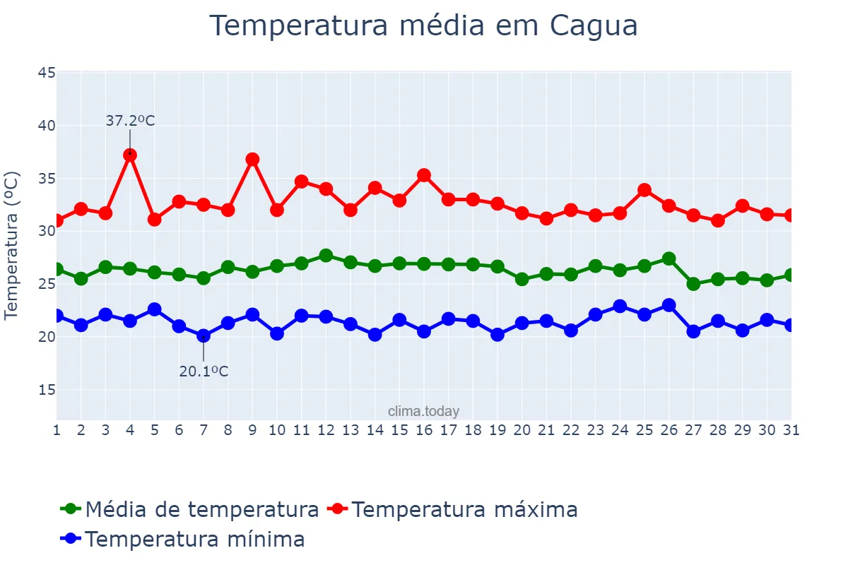 Temperatura em outubro em Cagua, Aragua, VE