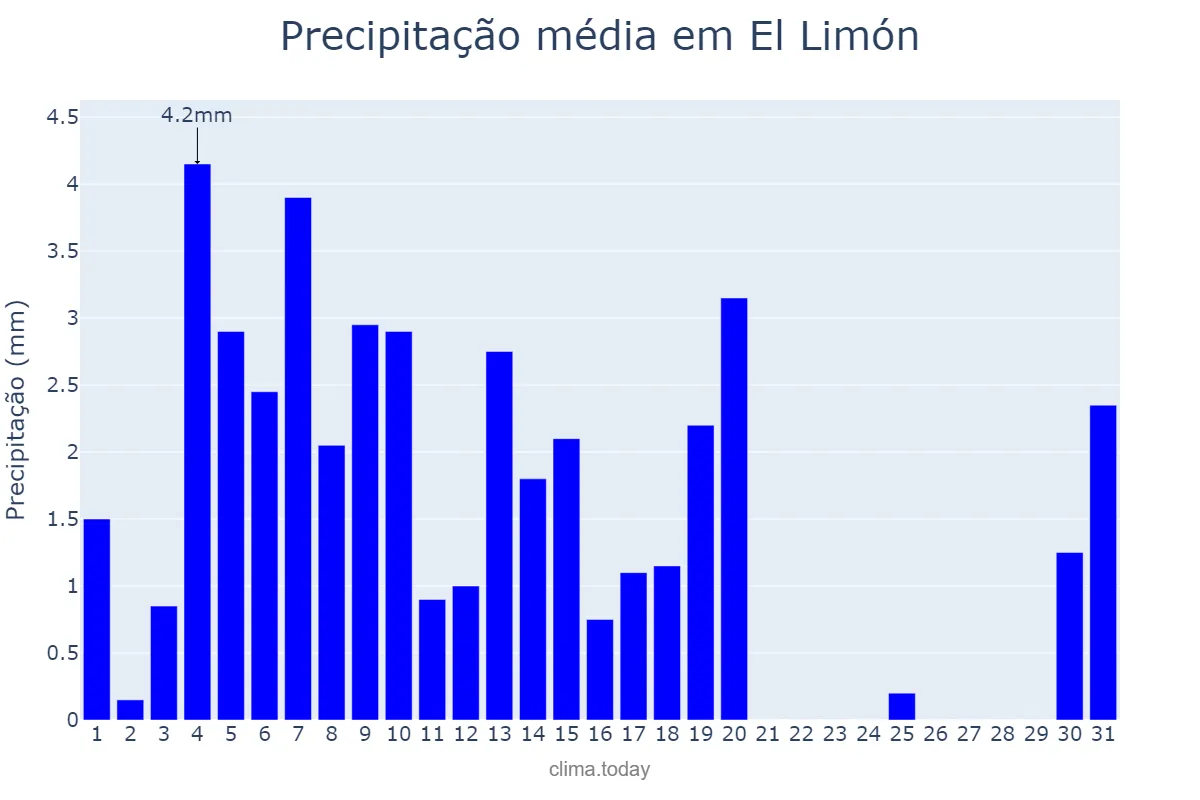 Precipitação em janeiro em El Limón, Aragua, VE