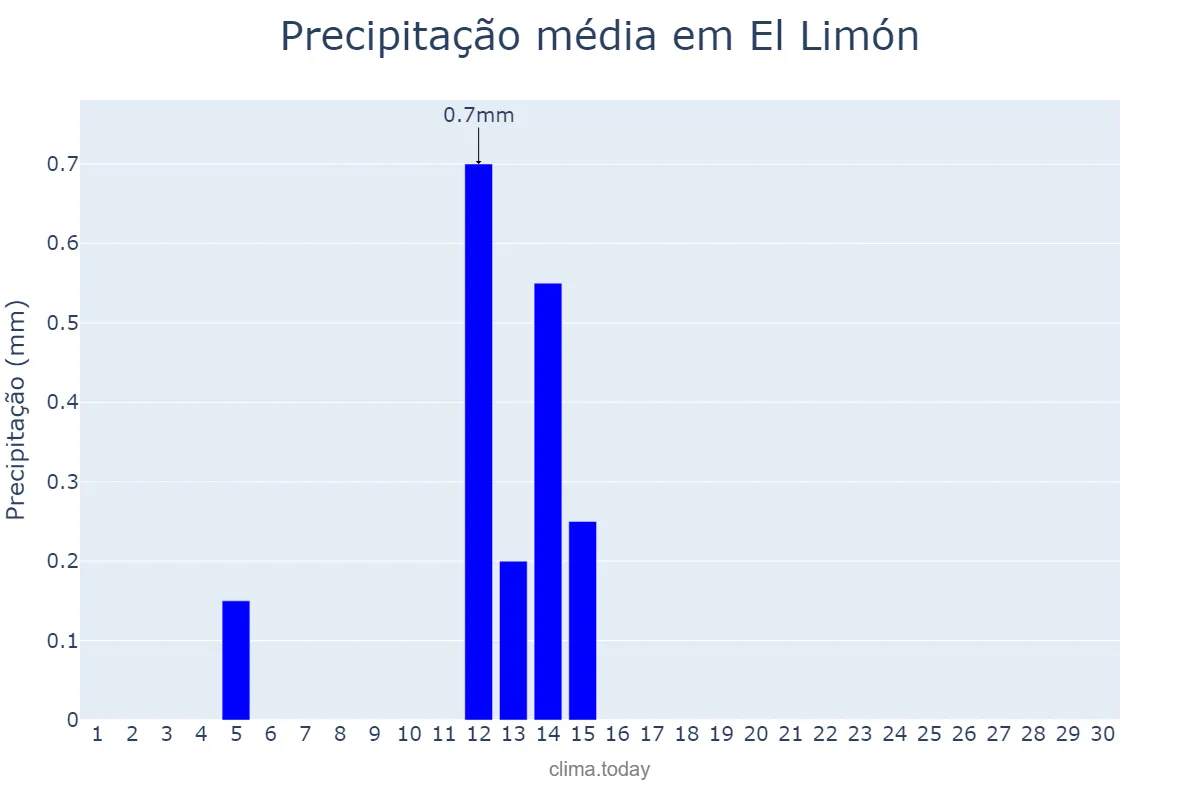 Precipitação em setembro em El Limón, Aragua, VE