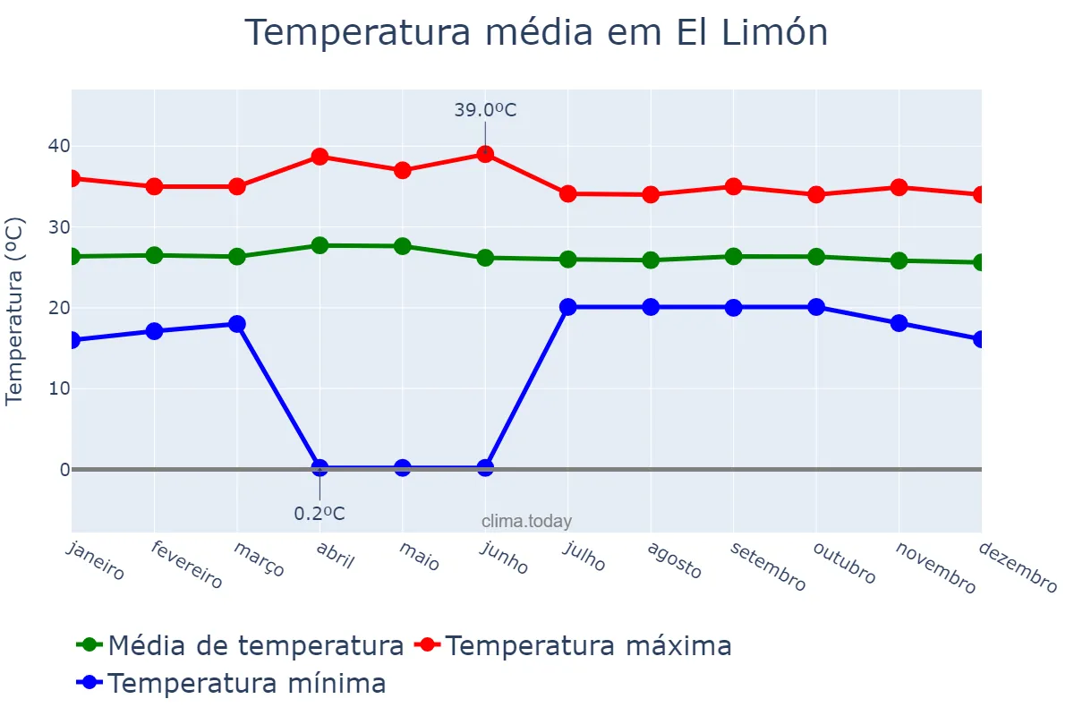 Temperatura anual em El Limón, Aragua, VE