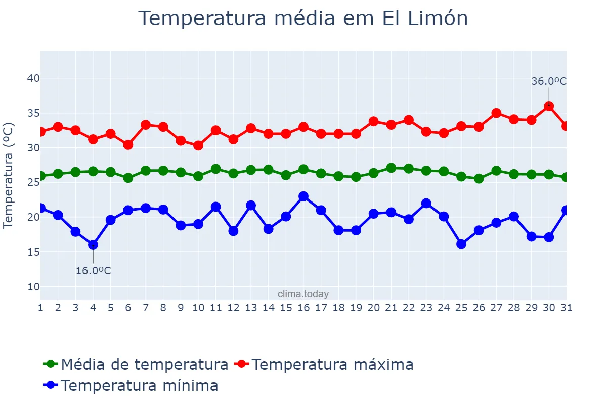 Temperatura em janeiro em El Limón, Aragua, VE