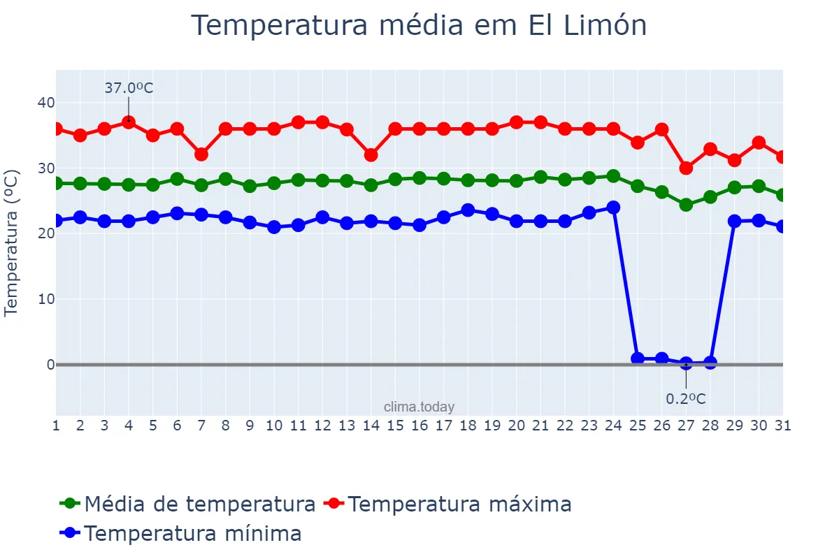 Temperatura em maio em El Limón, Aragua, VE