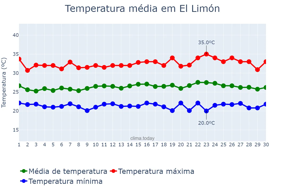 Temperatura em setembro em El Limón, Aragua, VE