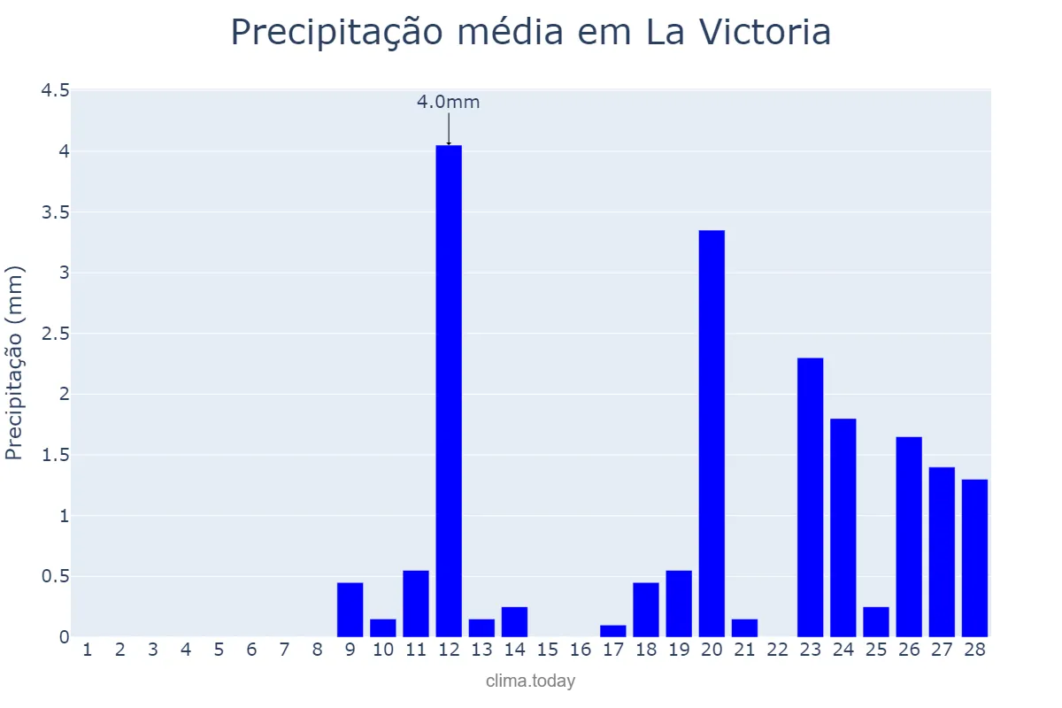 Precipitação em fevereiro em La Victoria, Aragua, VE