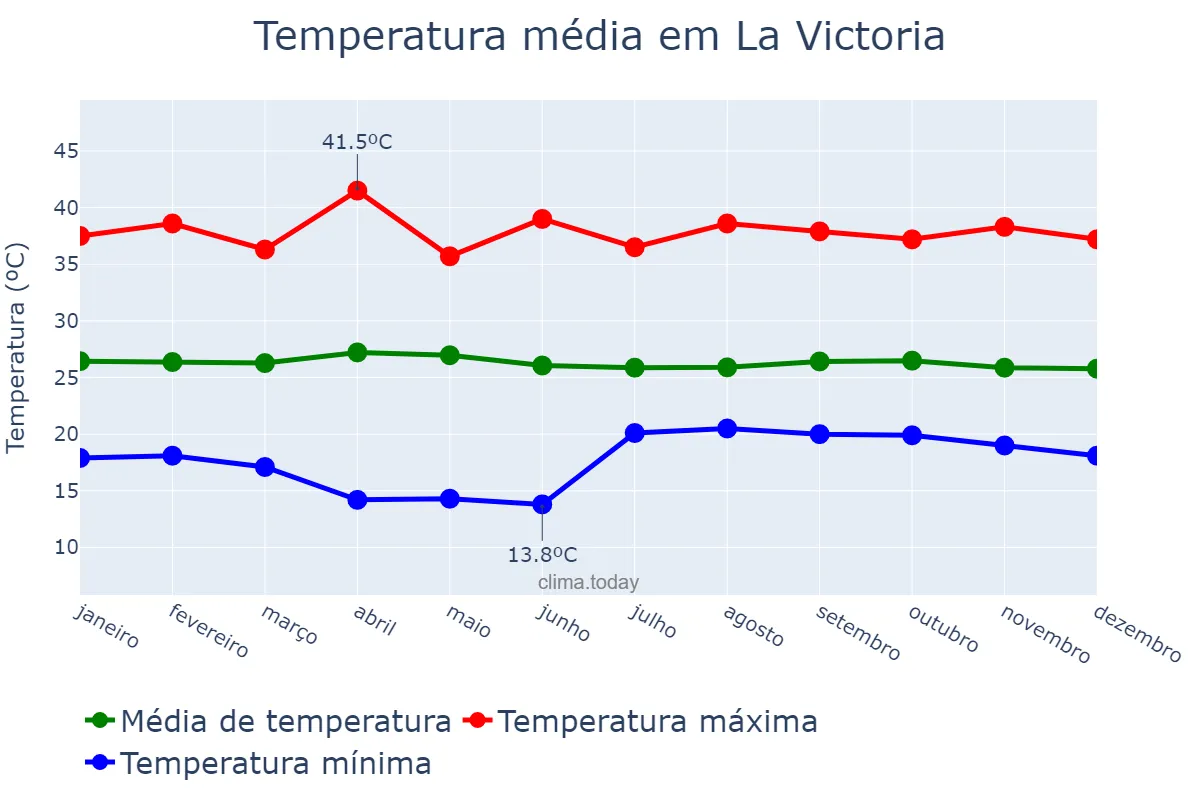 Temperatura anual em La Victoria, Aragua, VE