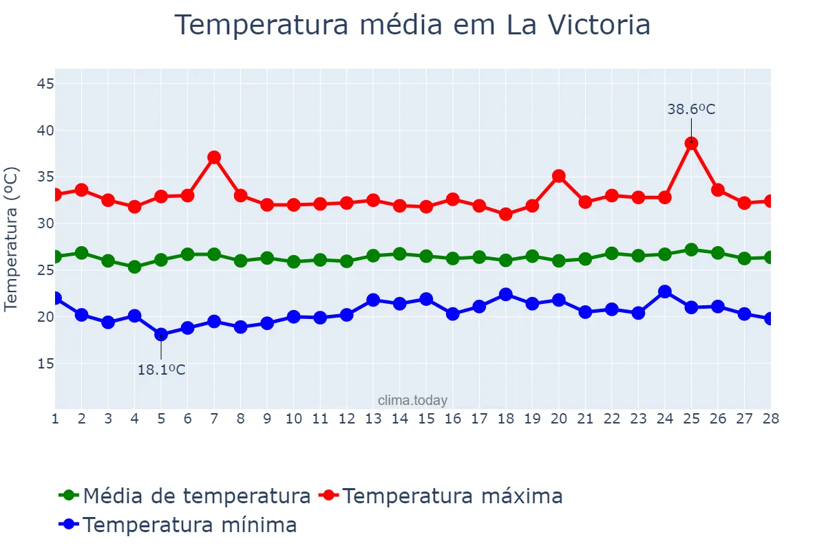 Temperatura em fevereiro em La Victoria, Aragua, VE