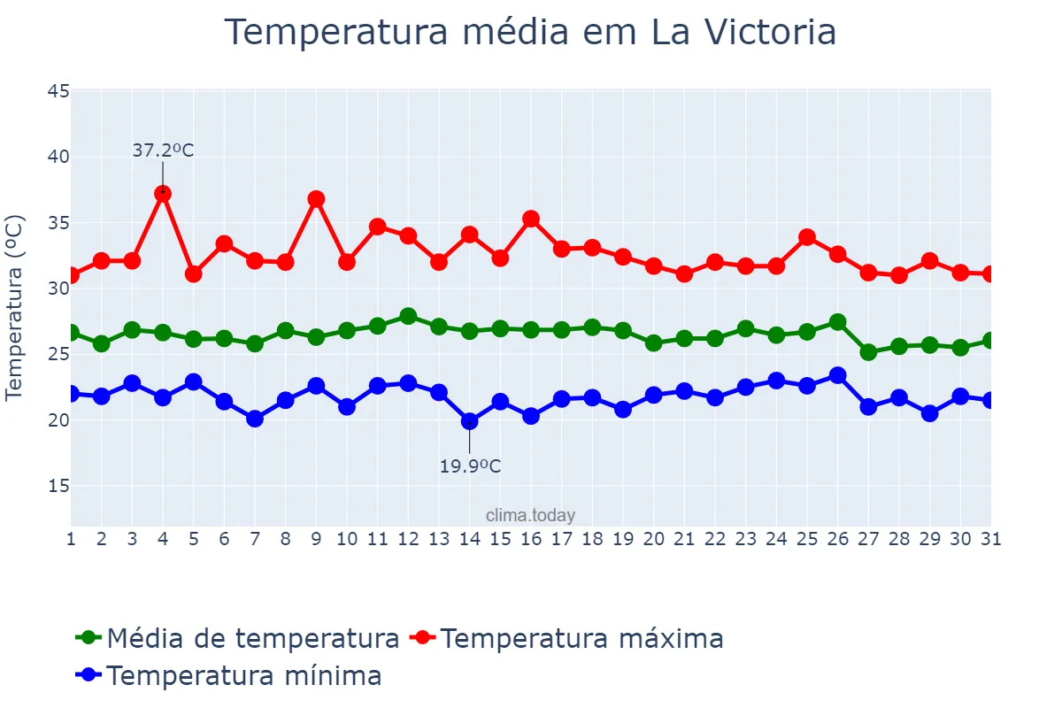 Temperatura em outubro em La Victoria, Aragua, VE