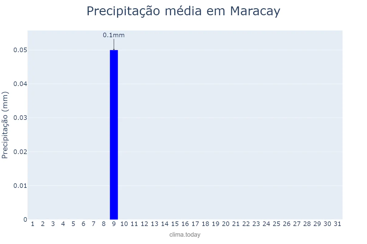 Precipitação em julho em Maracay, Aragua, VE