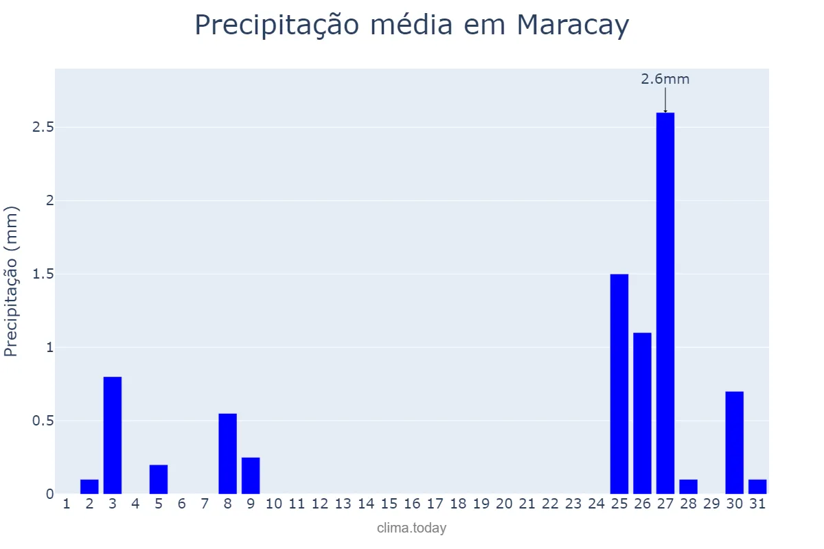 Precipitação em marco em Maracay, Aragua, VE