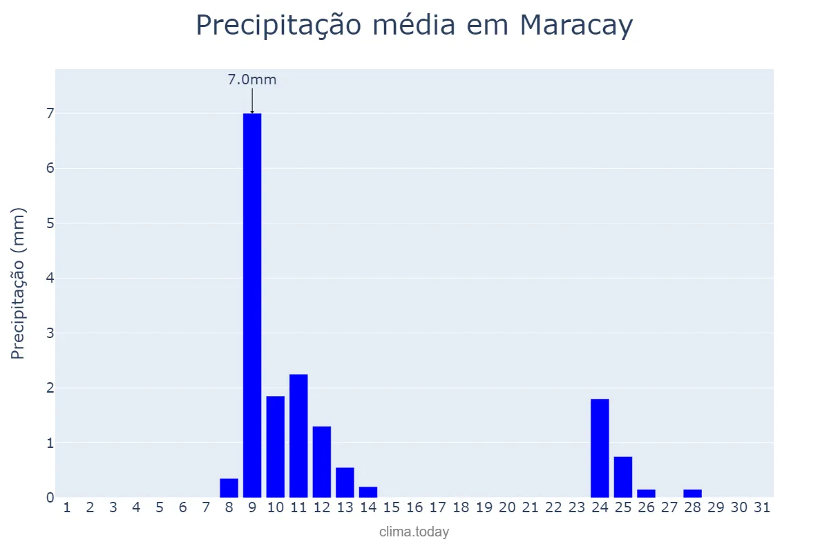 Precipitação em outubro em Maracay, Aragua, VE