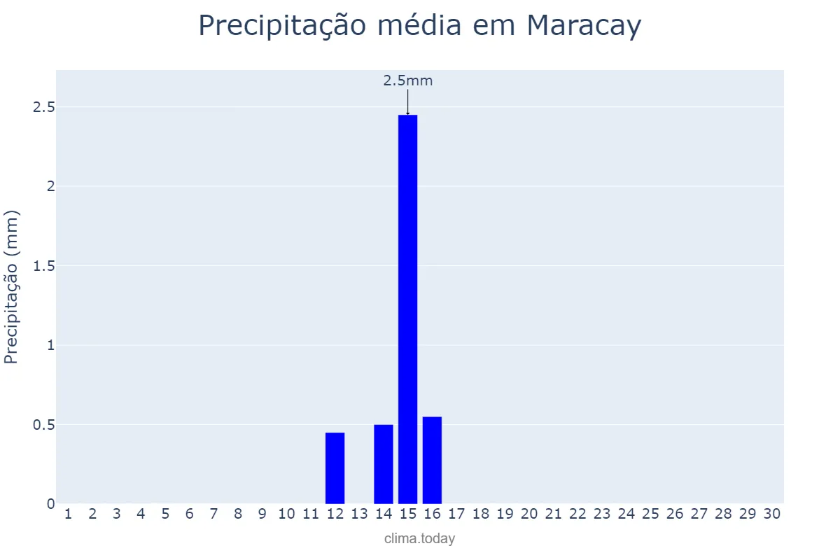 Precipitação em setembro em Maracay, Aragua, VE
