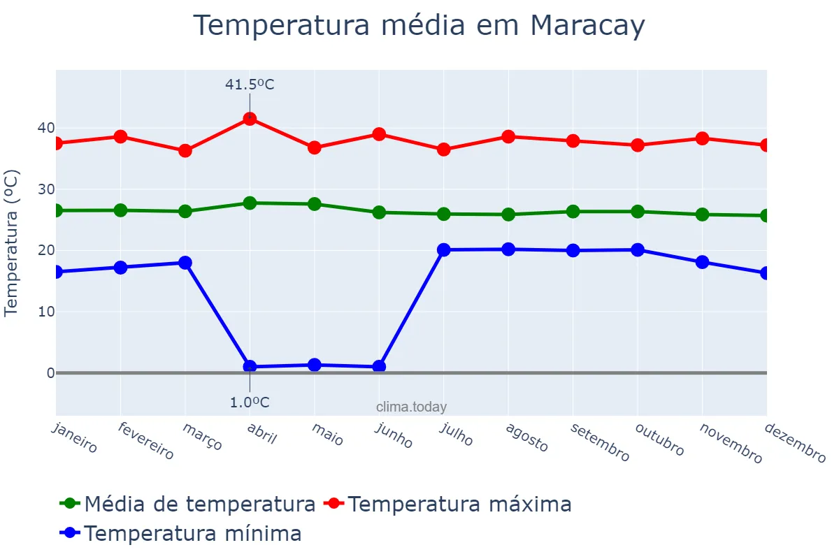 Temperatura anual em Maracay, Aragua, VE