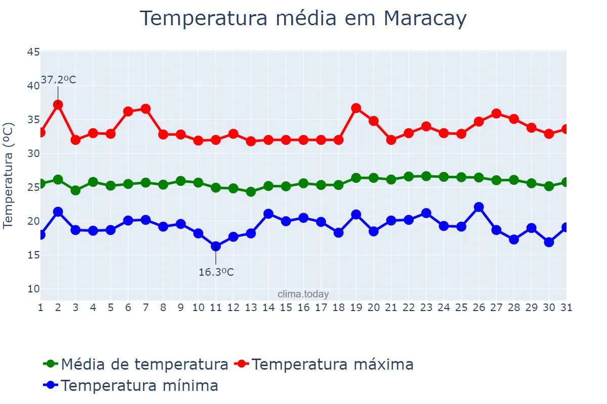 Temperatura em dezembro em Maracay, Aragua, VE