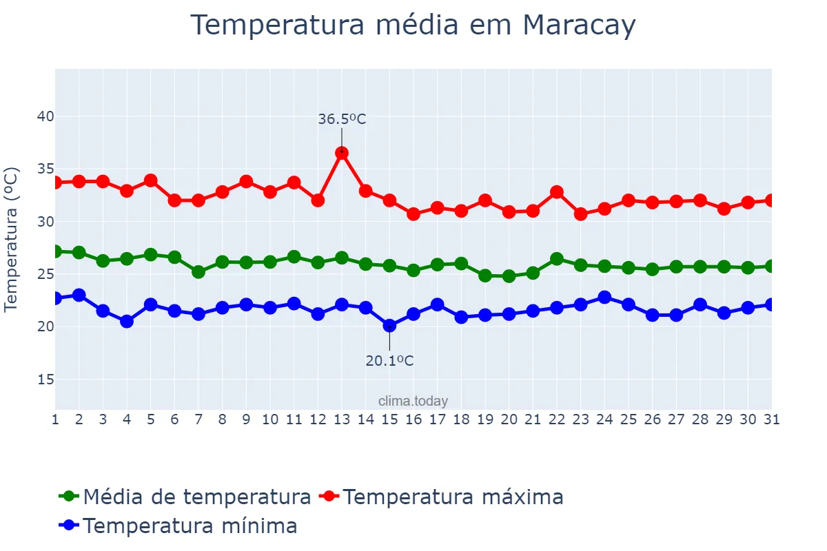 Temperatura em julho em Maracay, Aragua, VE