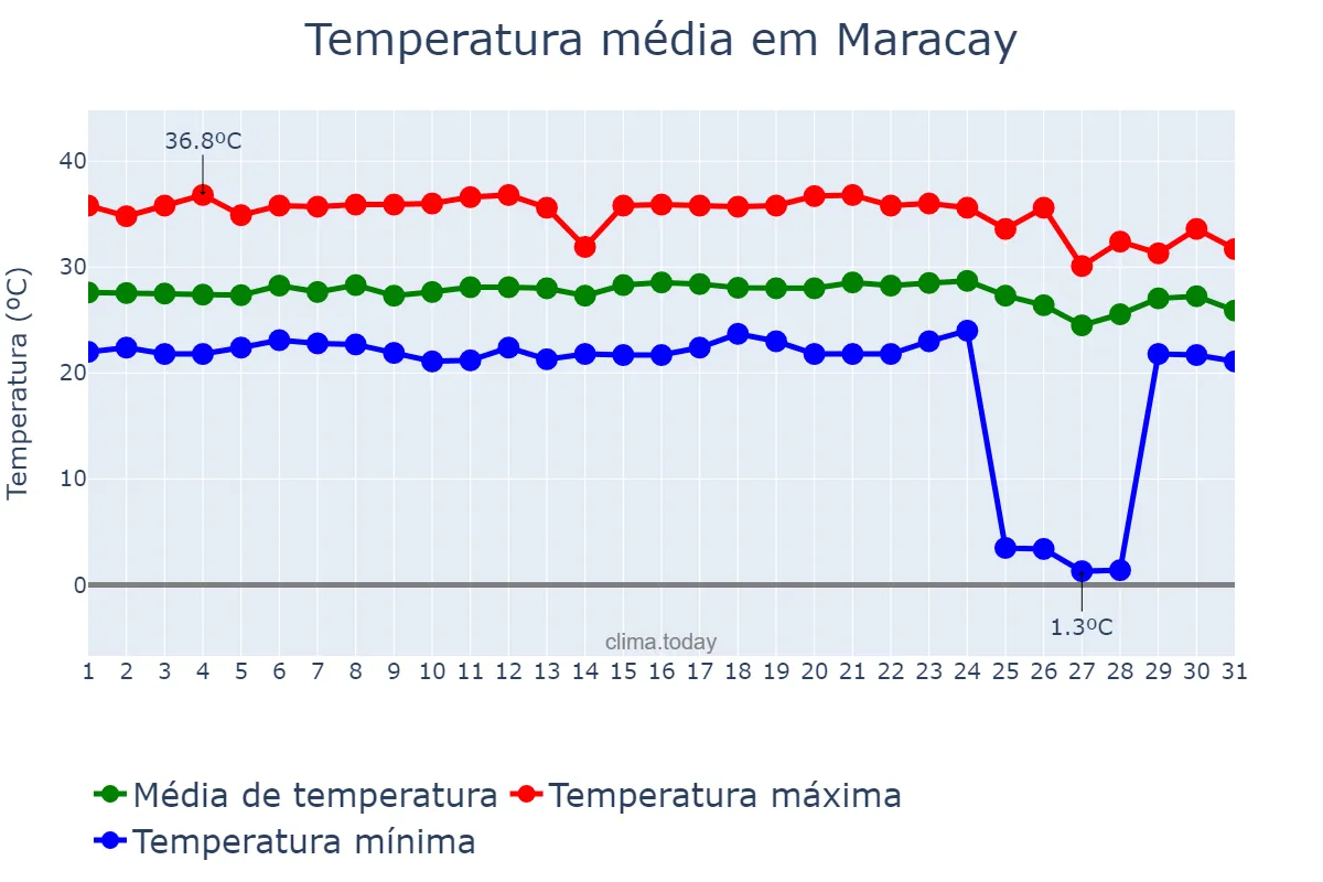 Temperatura em maio em Maracay, Aragua, VE