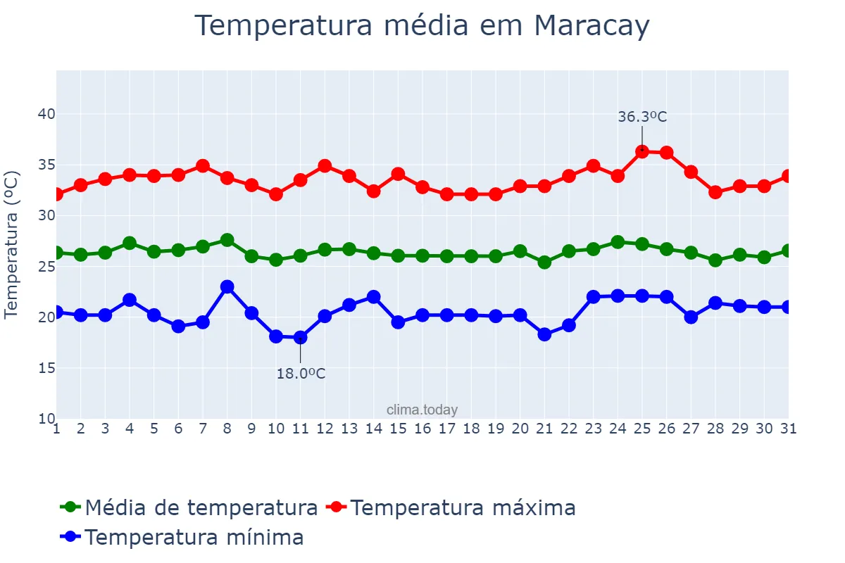 Temperatura em marco em Maracay, Aragua, VE