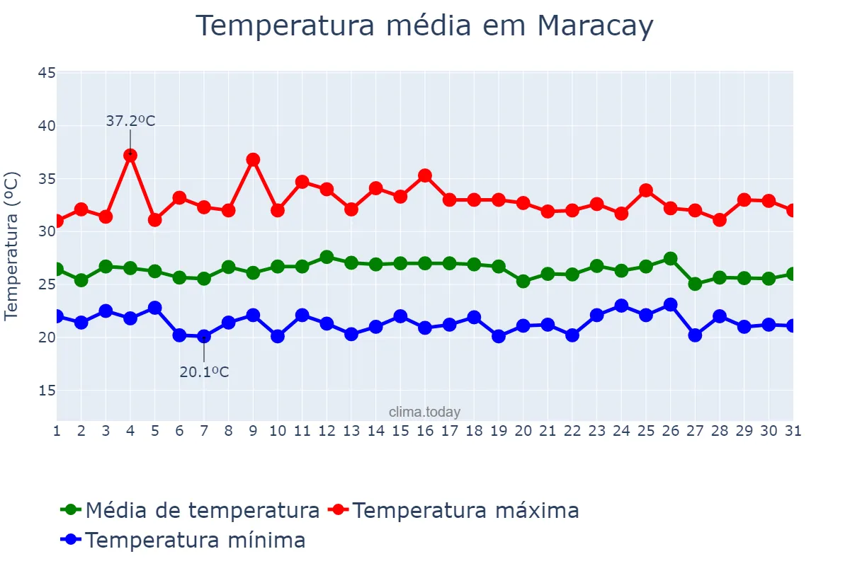 Temperatura em outubro em Maracay, Aragua, VE