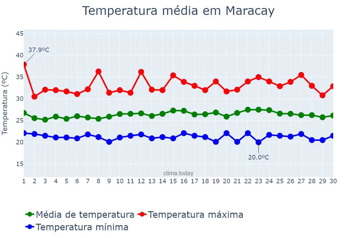 Temperatura em setembro em Maracay, Aragua, VE