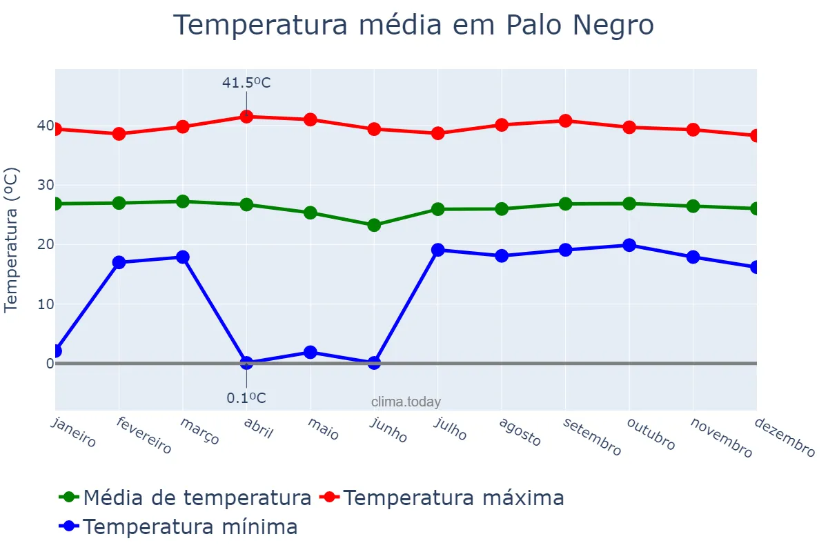 Temperatura anual em Palo Negro, Aragua, VE