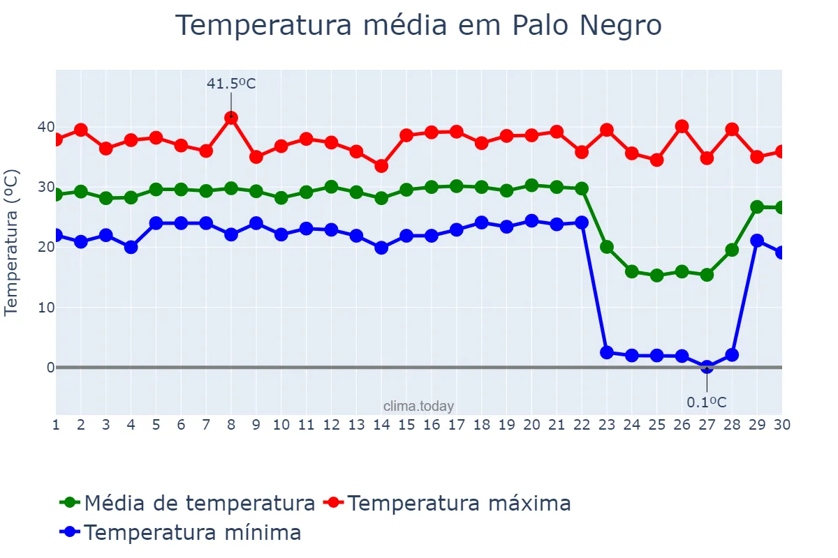 Temperatura em abril em Palo Negro, Aragua, VE