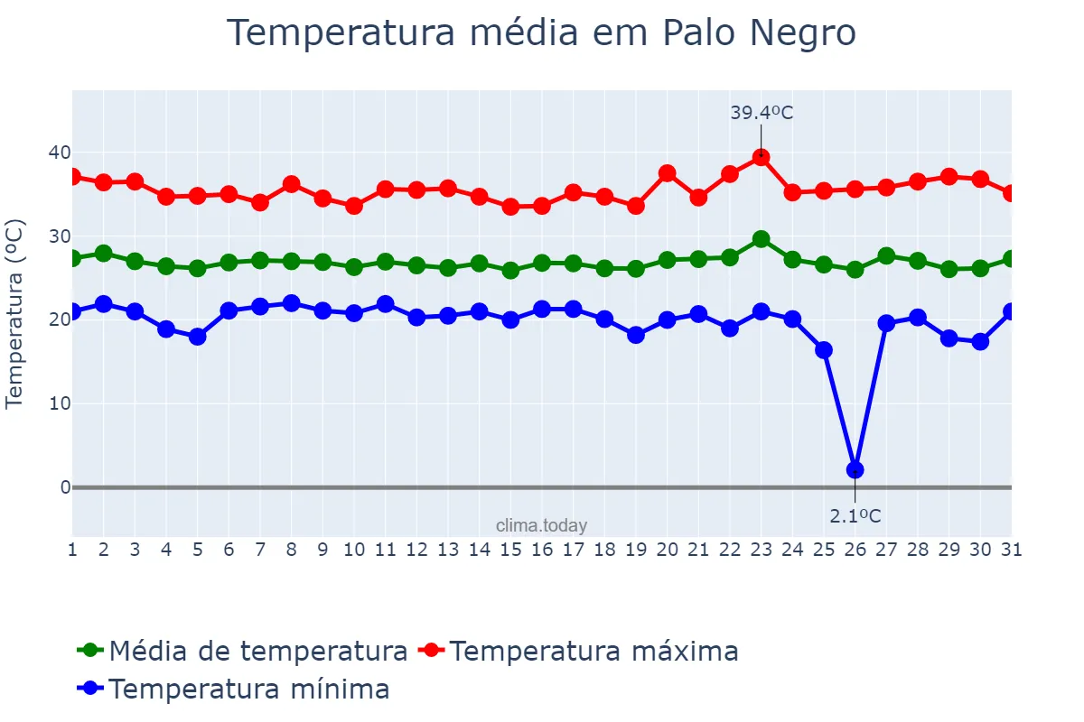 Temperatura em janeiro em Palo Negro, Aragua, VE