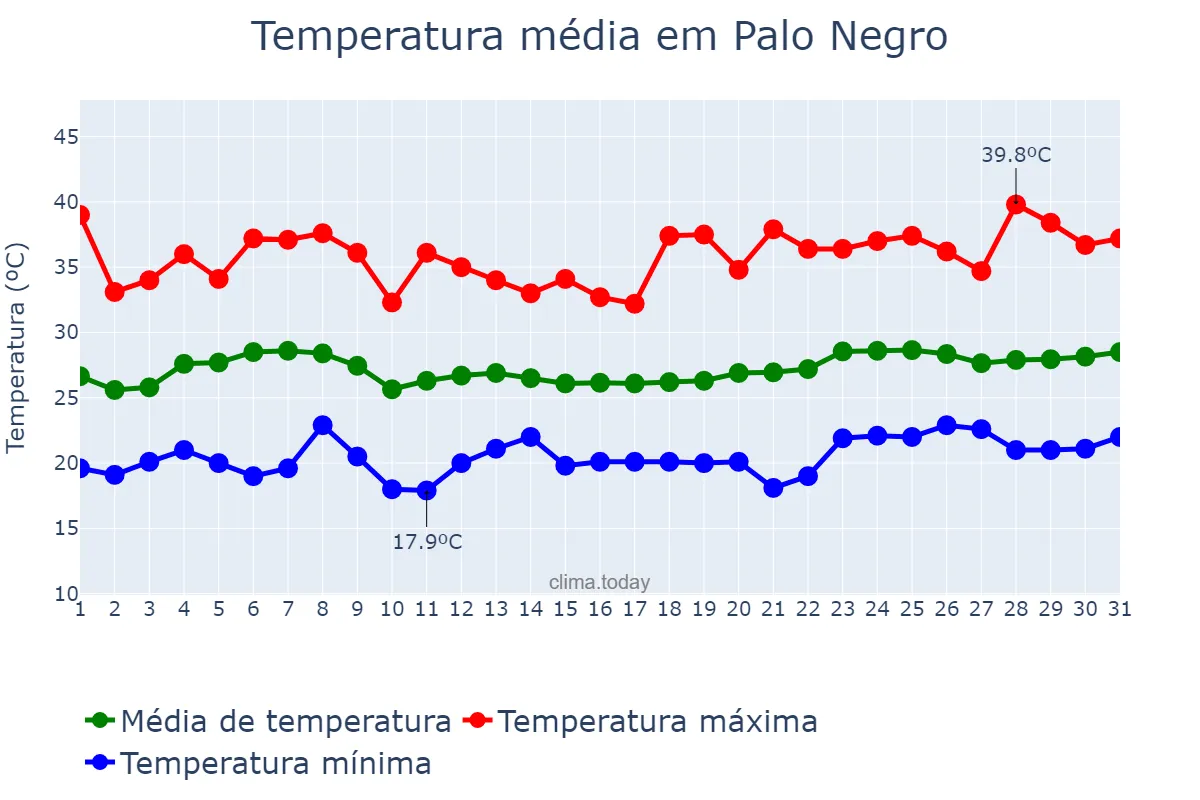 Temperatura em marco em Palo Negro, Aragua, VE