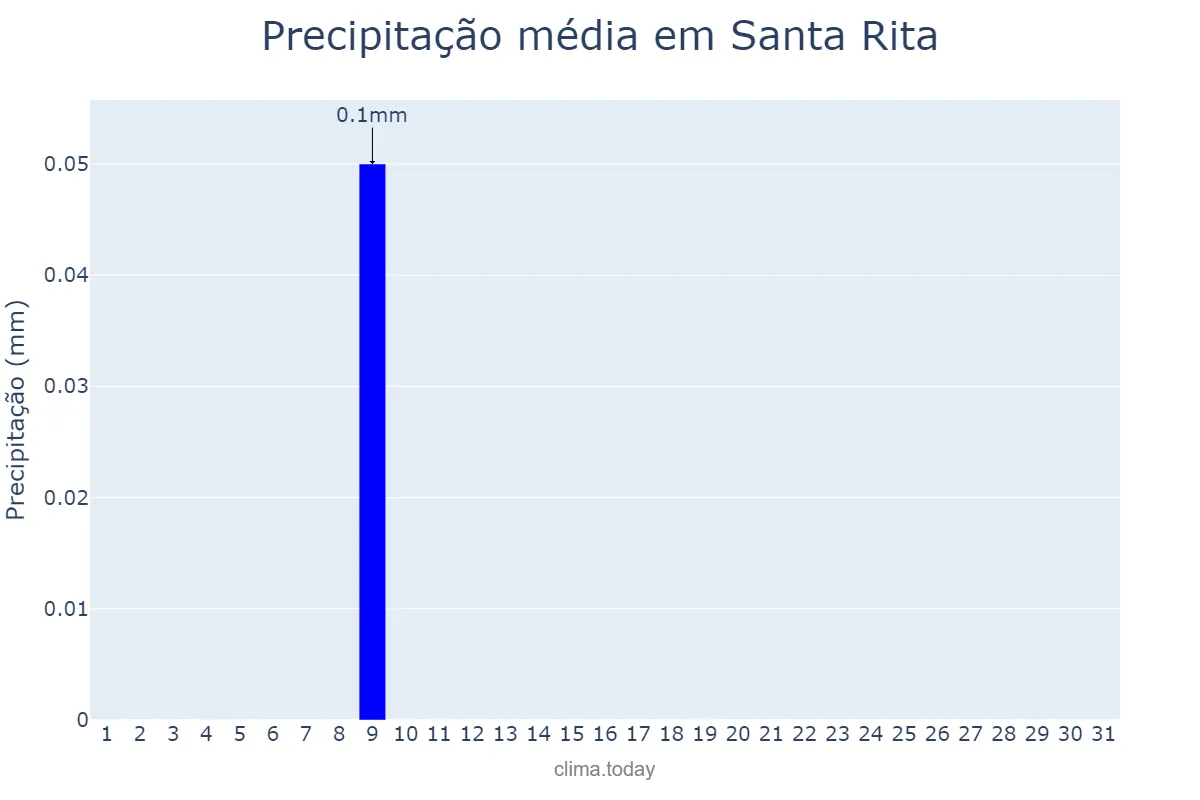 Precipitação em julho em Santa Rita, Aragua, VE