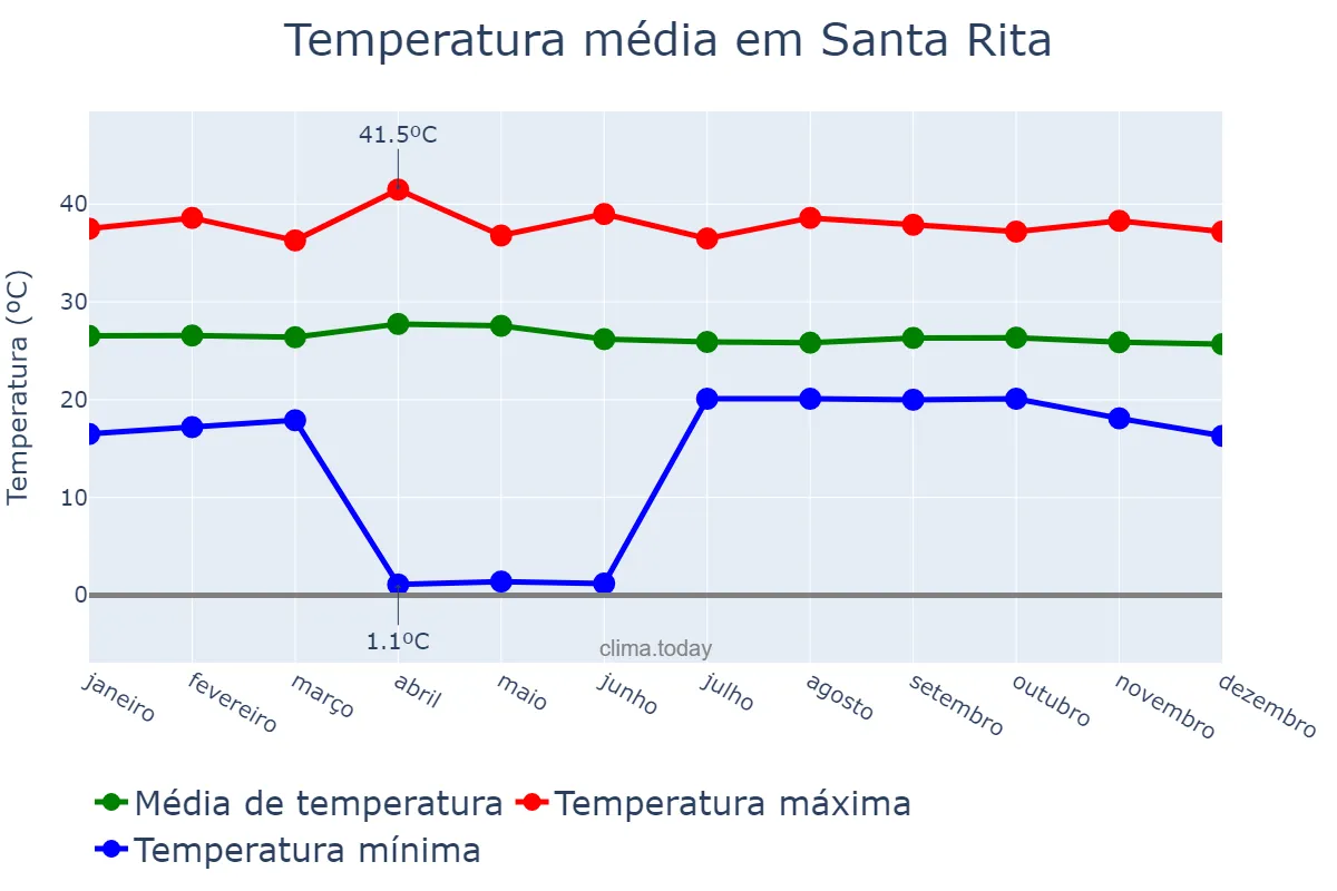 Temperatura anual em Santa Rita, Aragua, VE