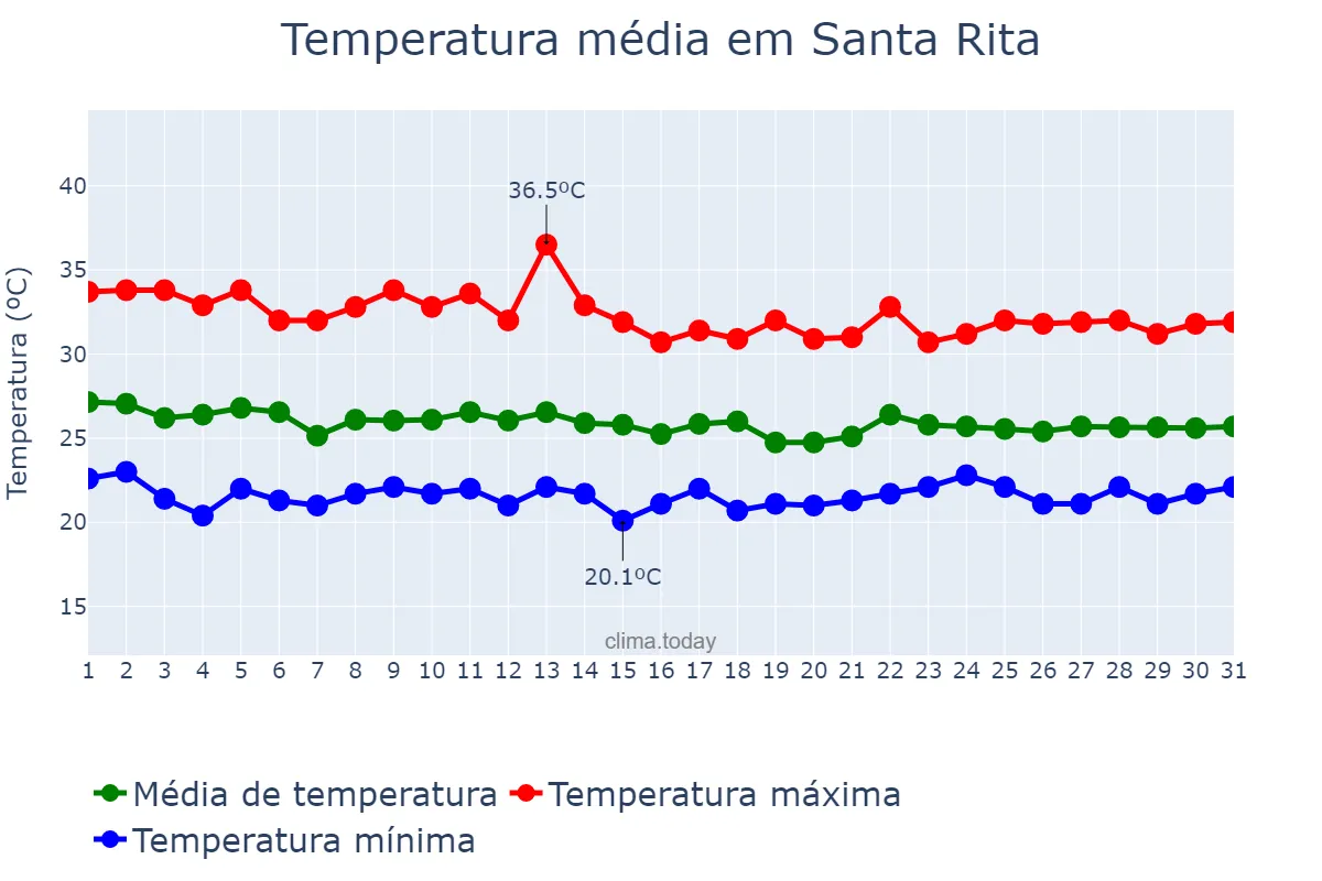 Temperatura em julho em Santa Rita, Aragua, VE
