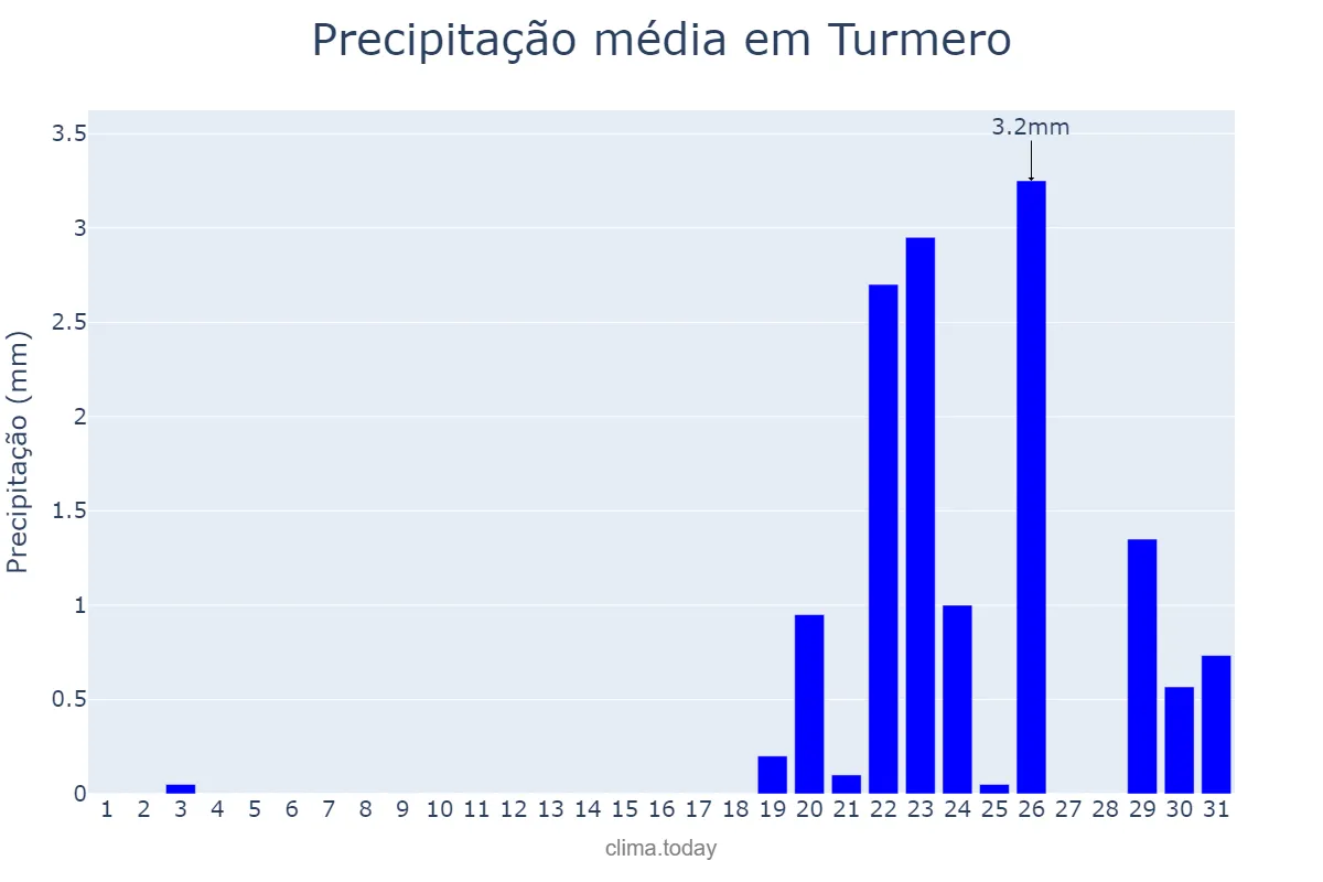 Precipitação em dezembro em Turmero, Aragua, VE