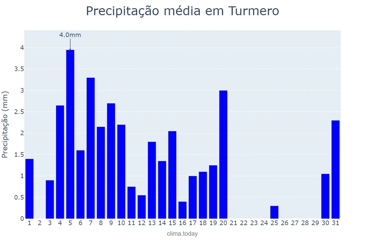 Precipitação em janeiro em Turmero, Aragua, VE