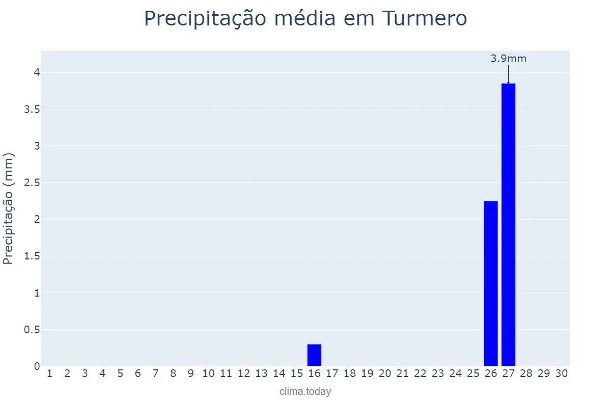Precipitação em junho em Turmero, Aragua, VE