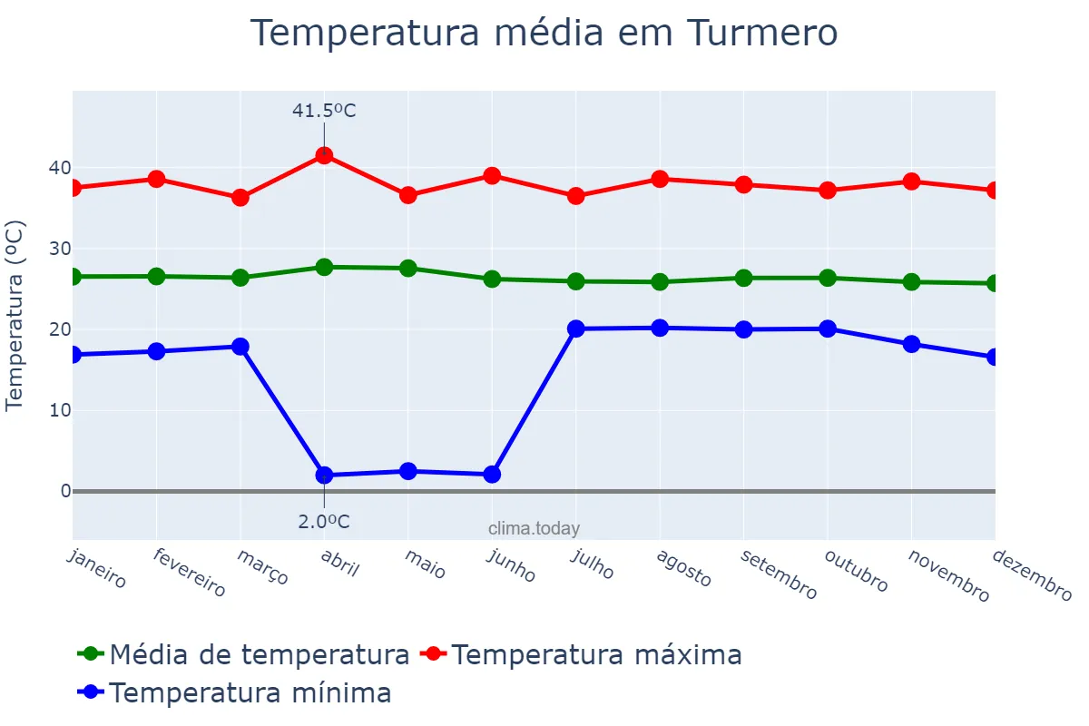 Temperatura anual em Turmero, Aragua, VE