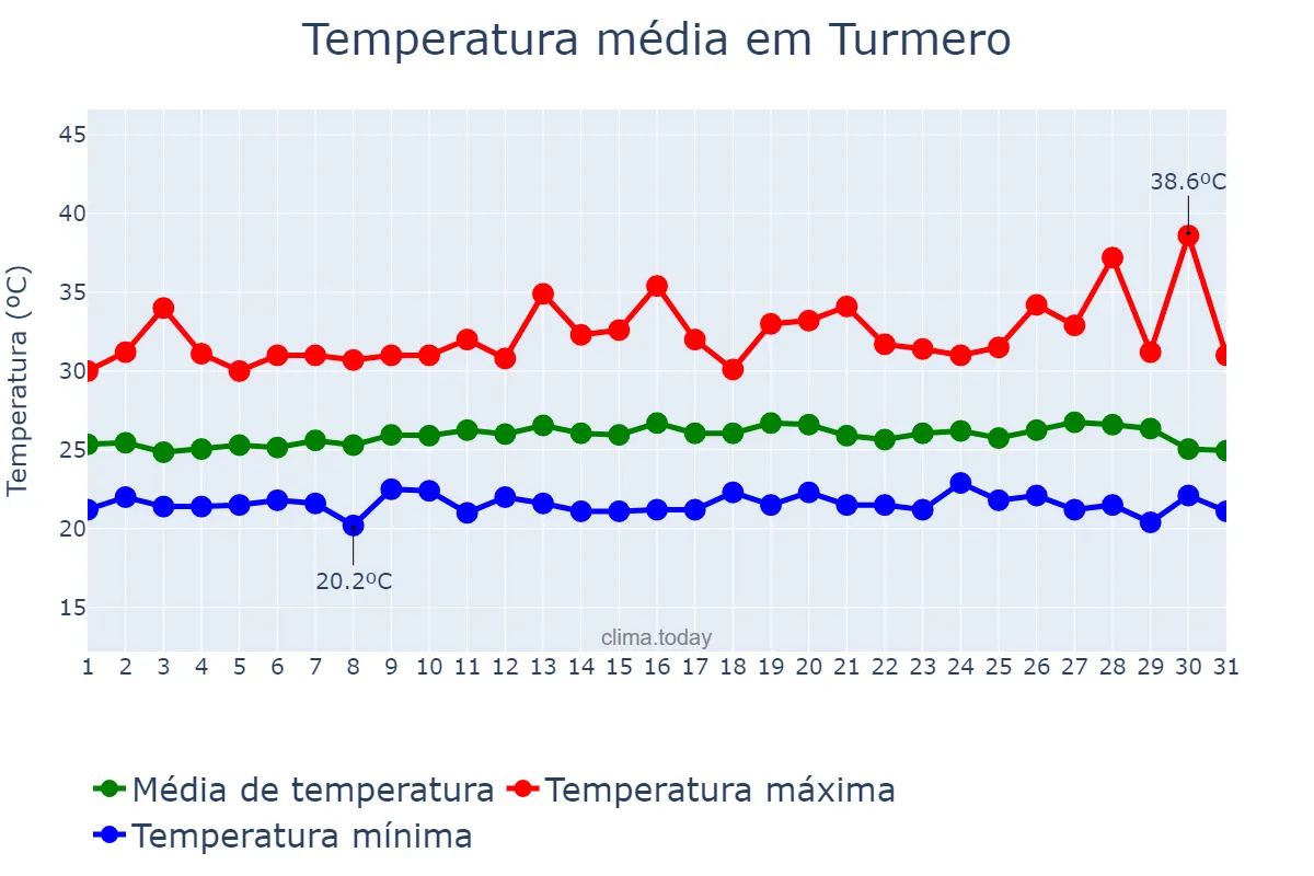 Temperatura em agosto em Turmero, Aragua, VE