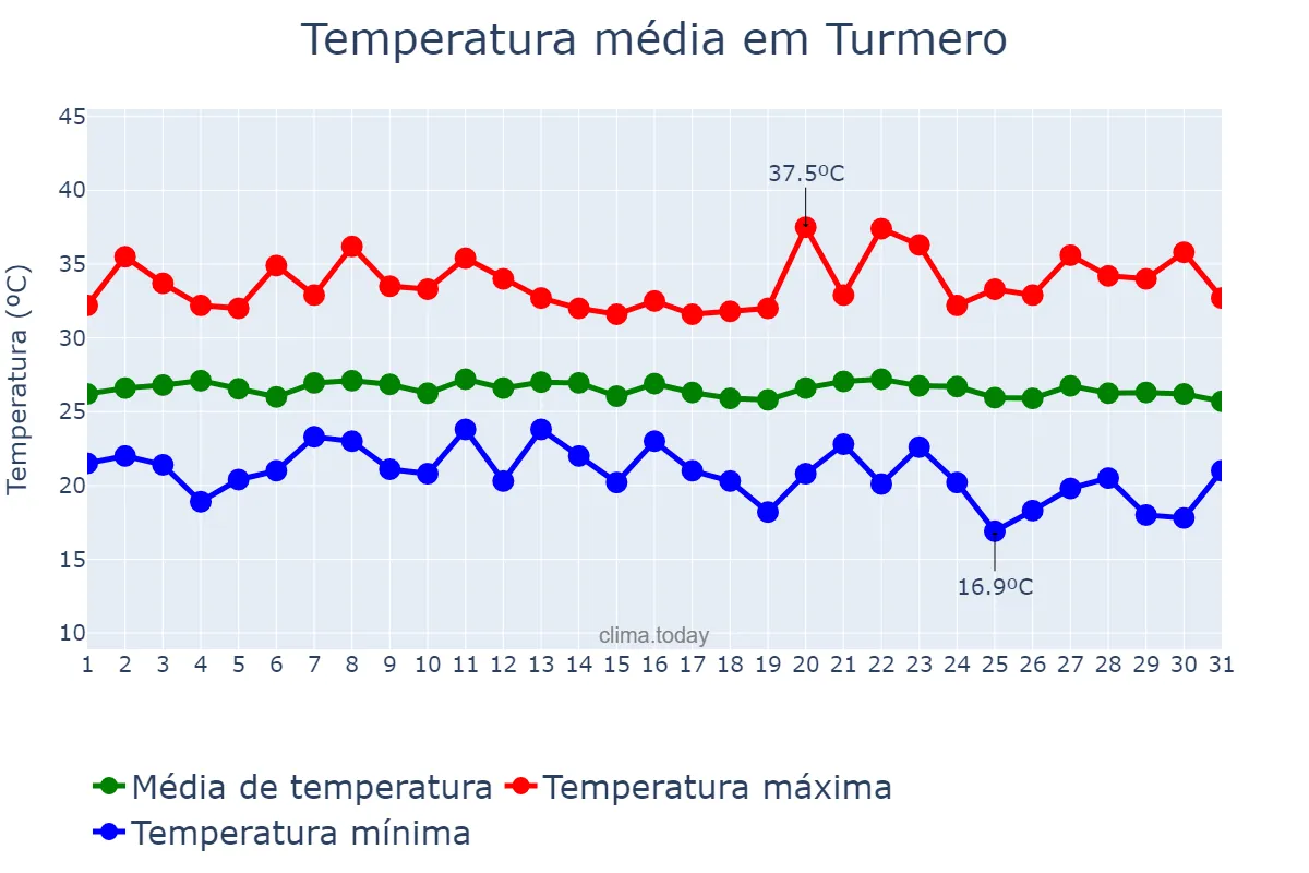 Temperatura em janeiro em Turmero, Aragua, VE