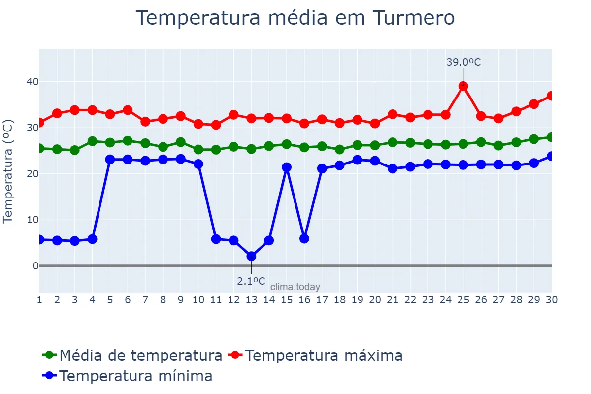 Temperatura em junho em Turmero, Aragua, VE
