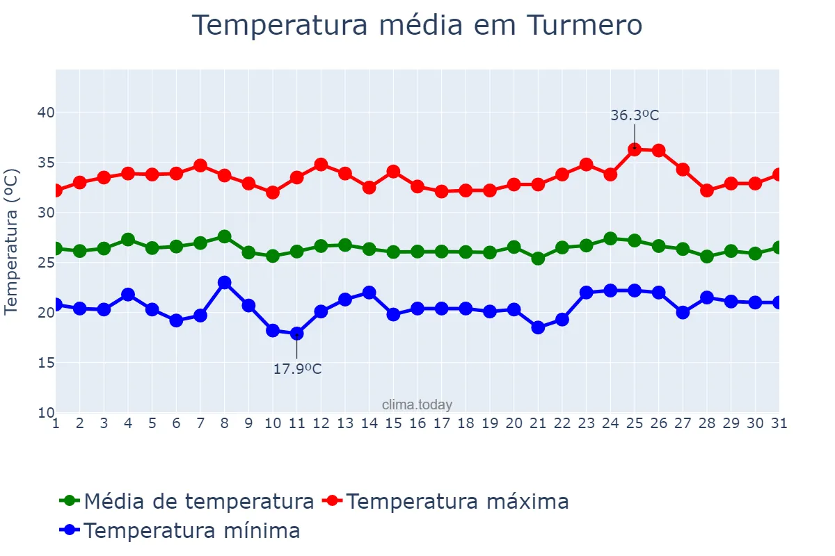 Temperatura em marco em Turmero, Aragua, VE