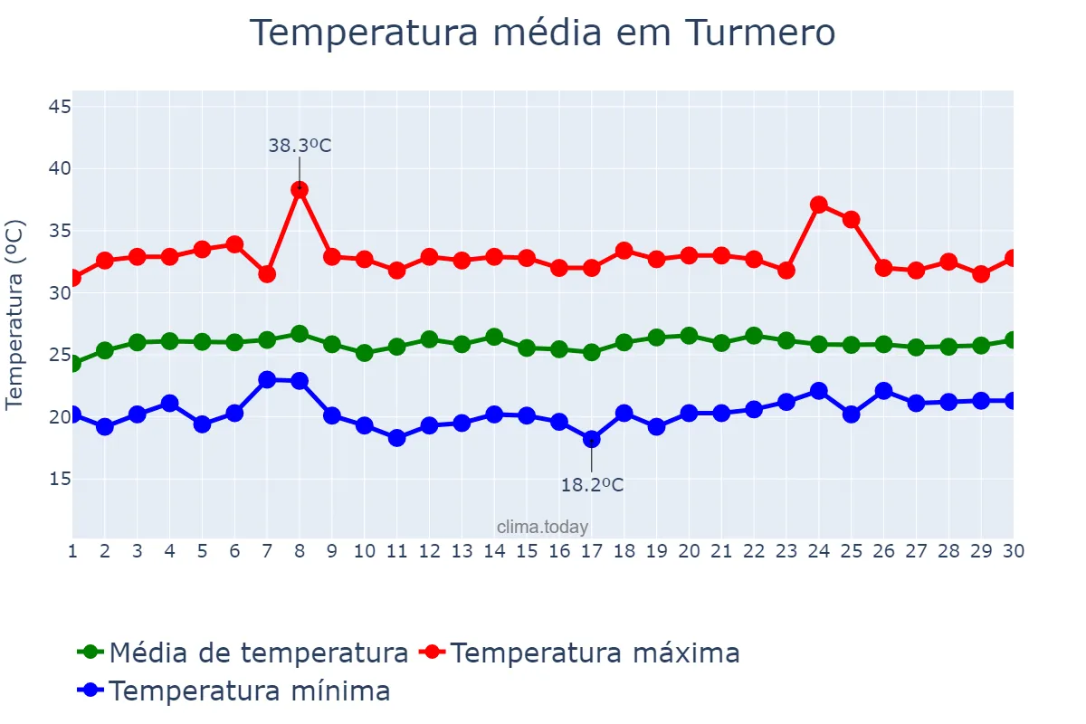Temperatura em novembro em Turmero, Aragua, VE
