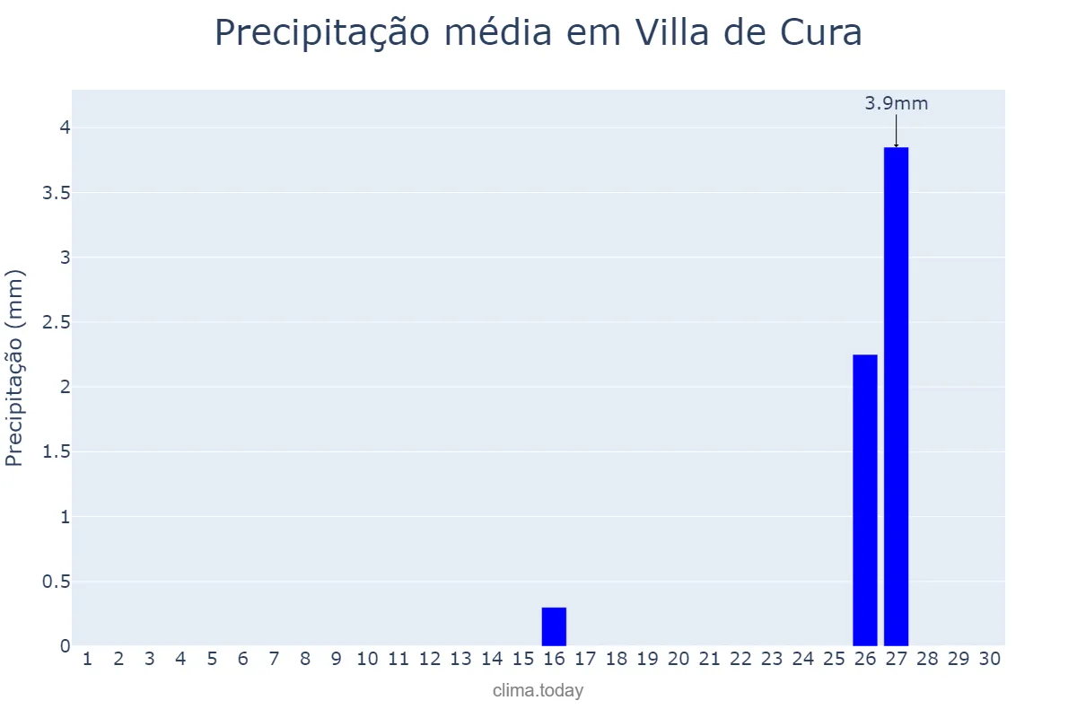 Precipitação em junho em Villa de Cura, Aragua, VE