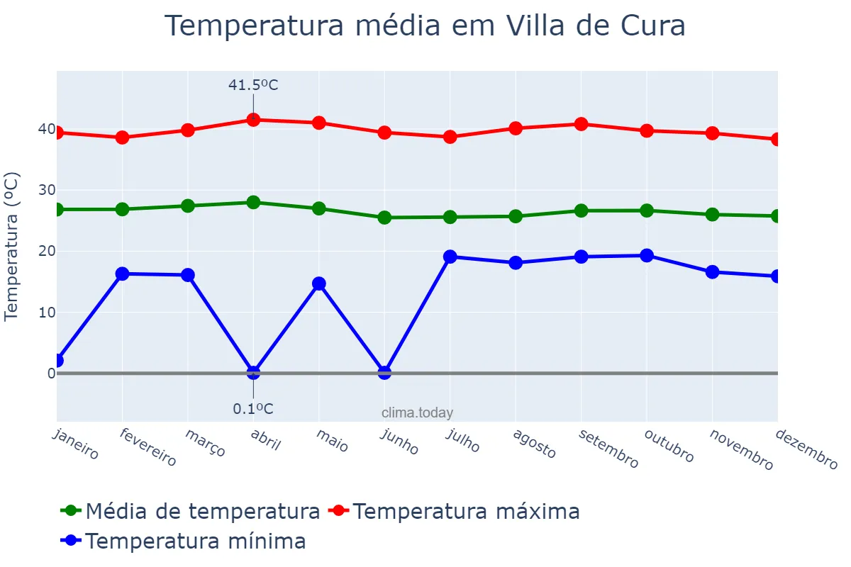 Temperatura anual em Villa de Cura, Aragua, VE