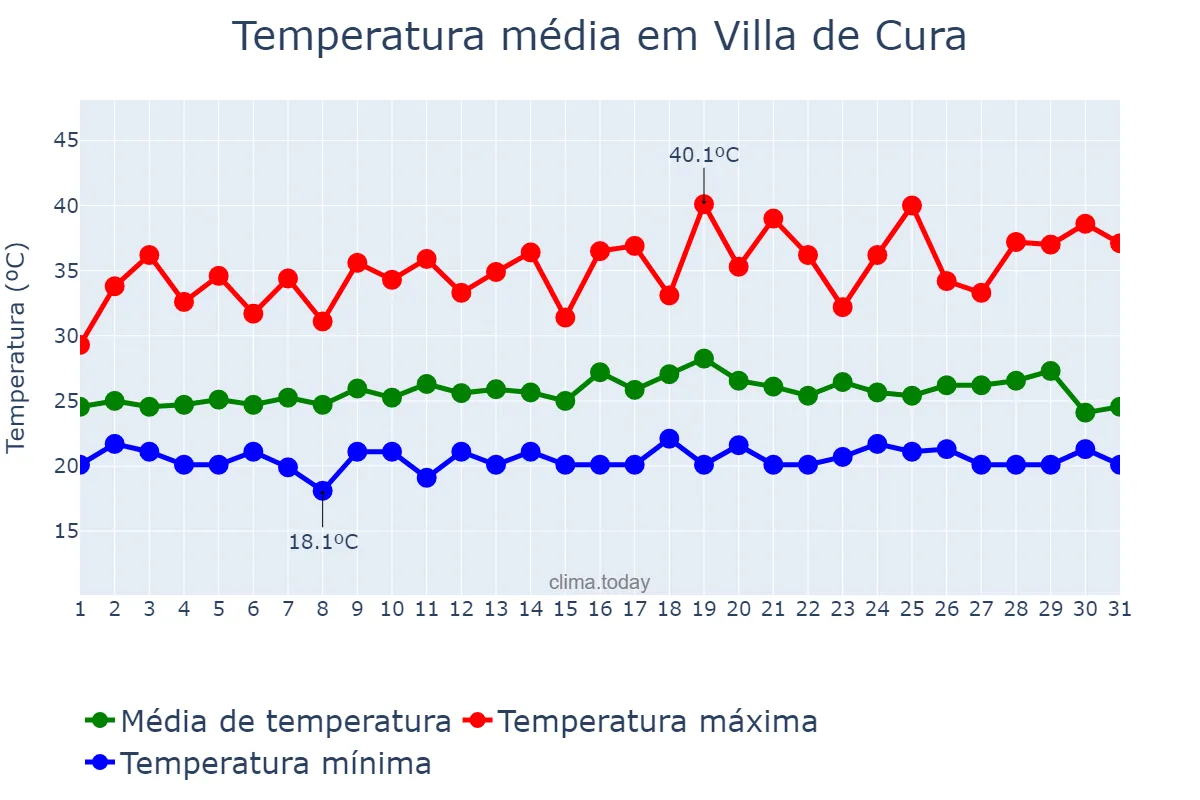 Temperatura em agosto em Villa de Cura, Aragua, VE