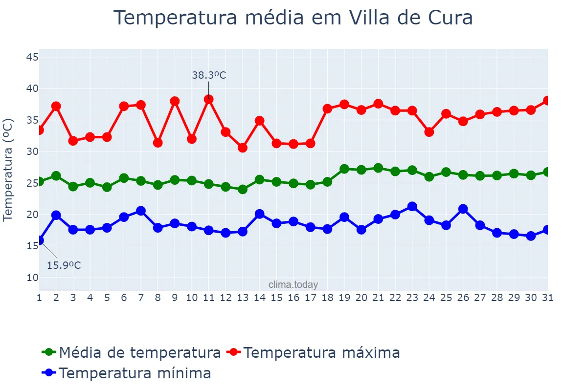 Temperatura em dezembro em Villa de Cura, Aragua, VE
