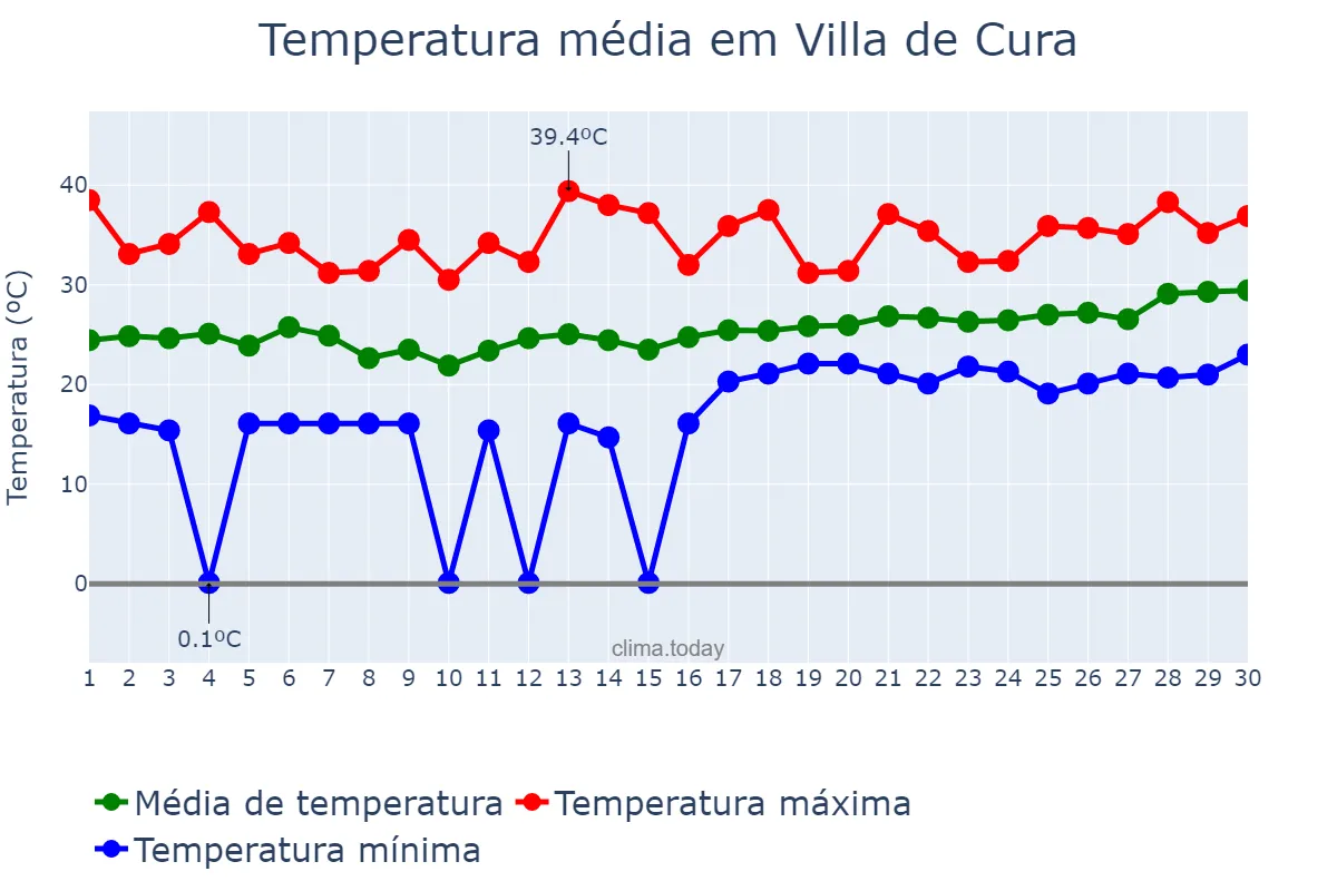 Temperatura em junho em Villa de Cura, Aragua, VE