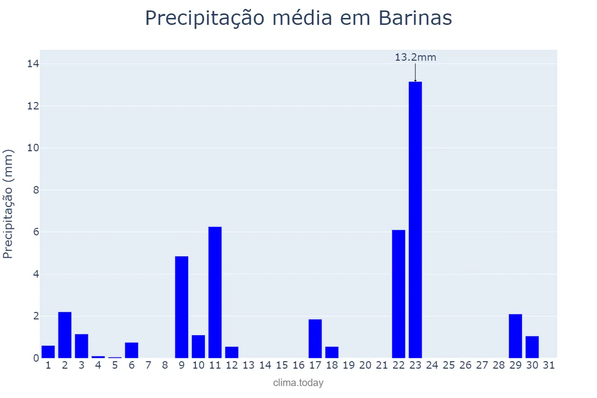 Precipitação em julho em Barinas, Barinas, VE