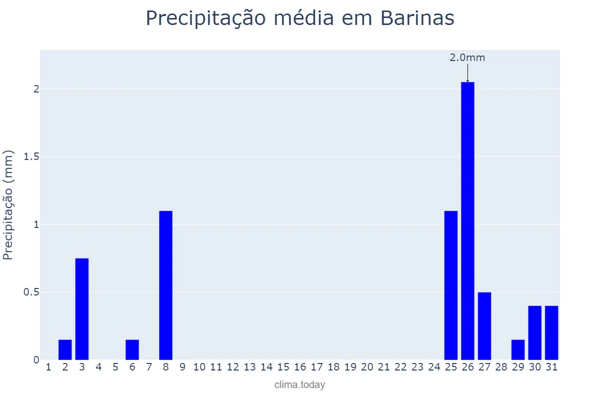 Precipitação em marco em Barinas, Barinas, VE