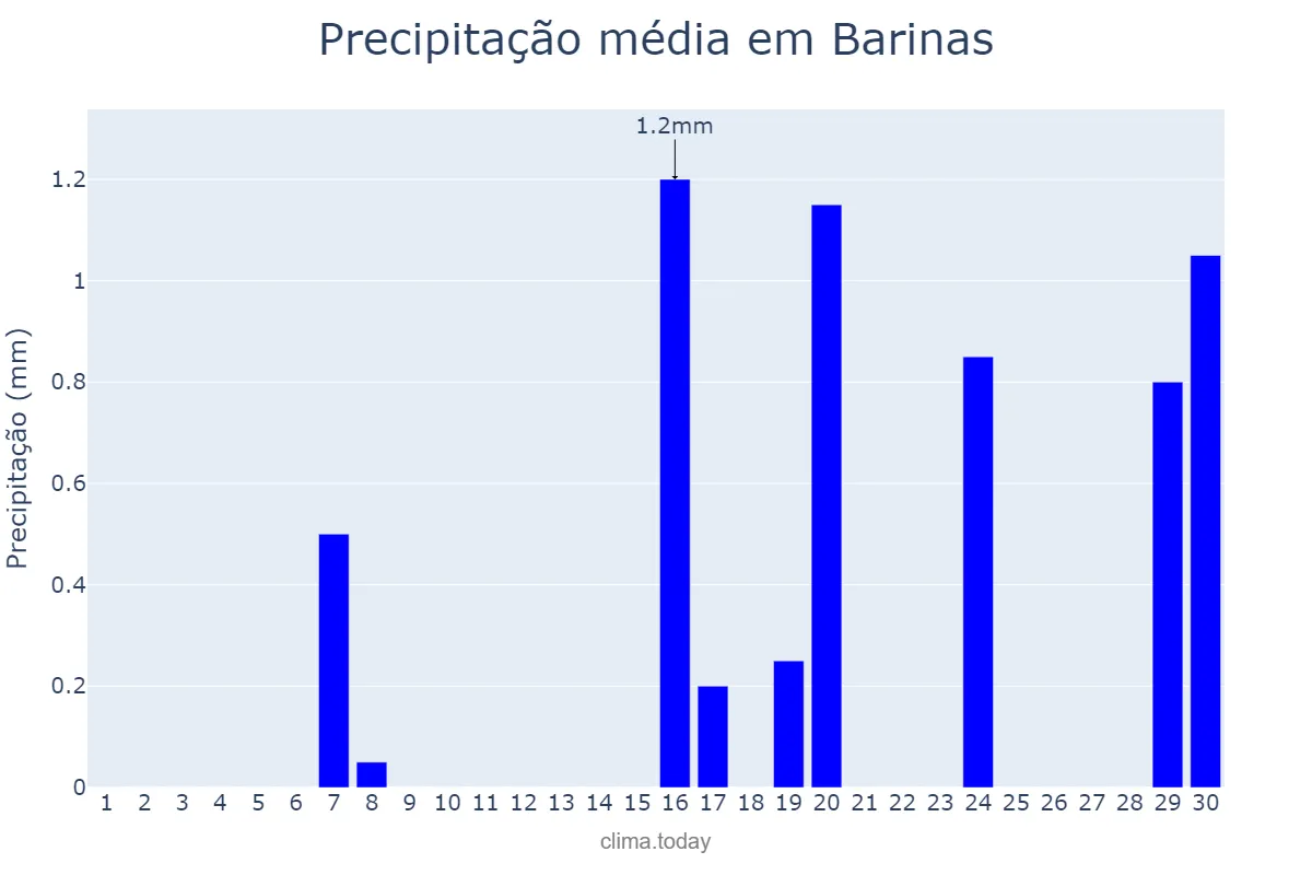 Precipitação em setembro em Barinas, Barinas, VE